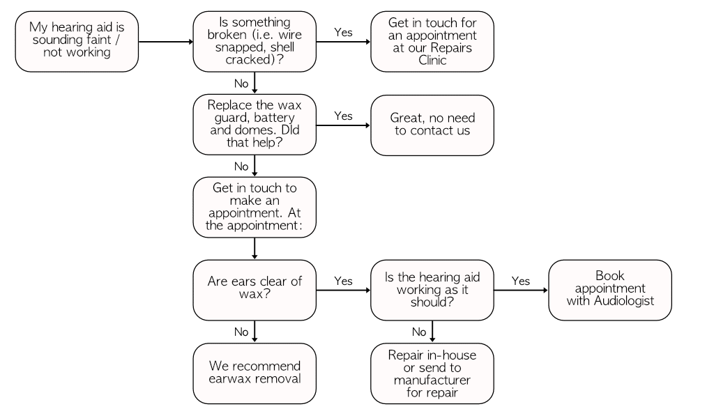 Repairs process in a nutshell - three steps from drop-off to repair